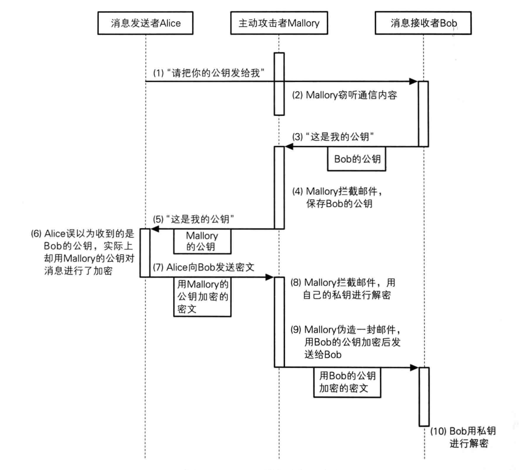 中间人攻击