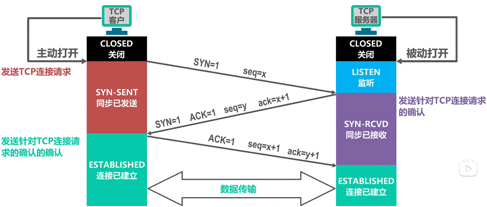 三次握手