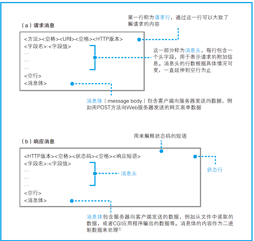 消息格式