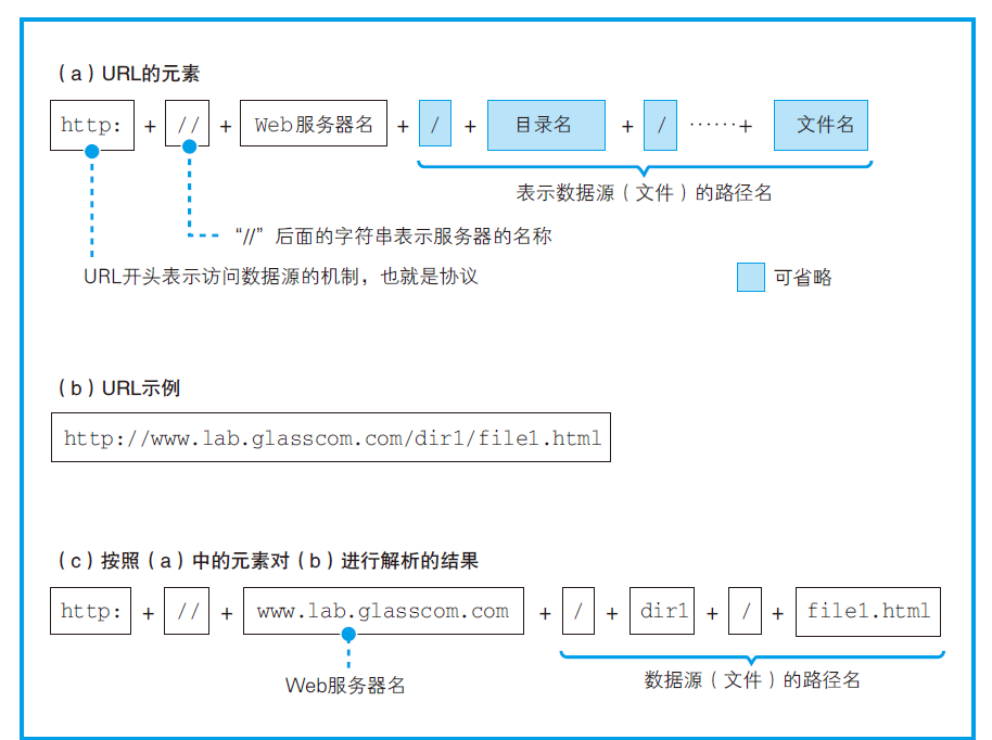 Web浏览器解析URL